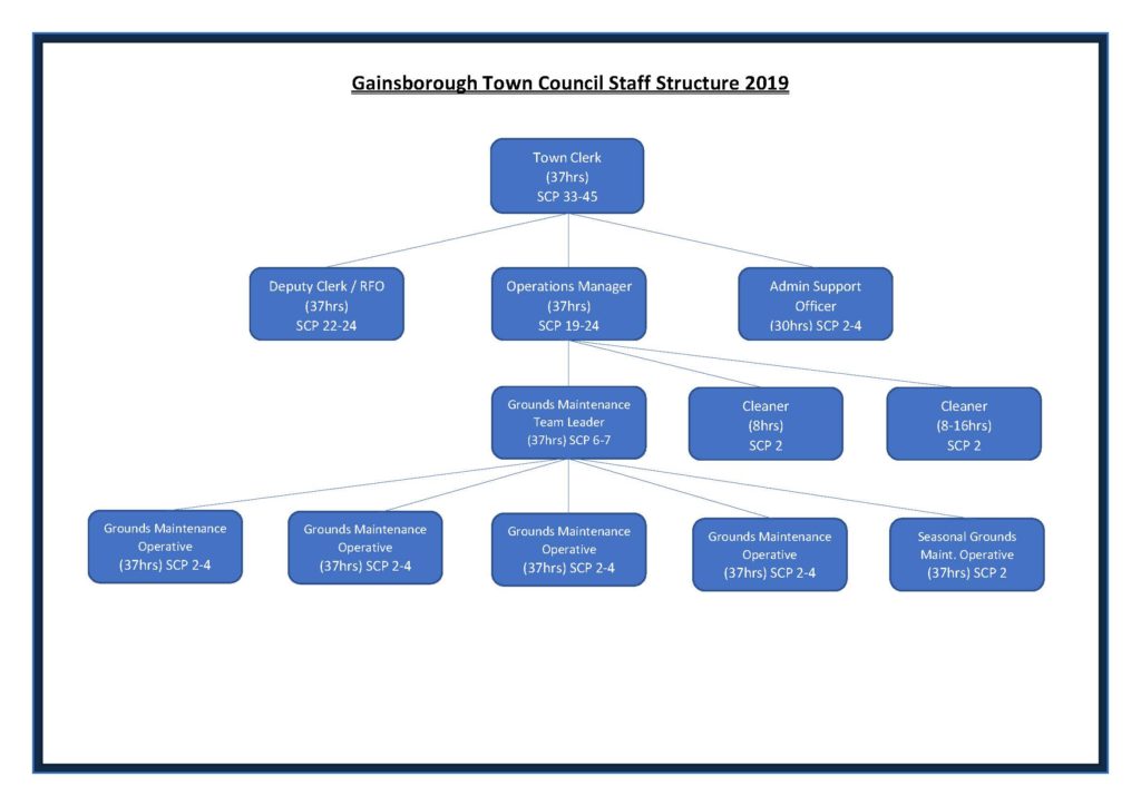 Town Council Staff structure tree structure graphic