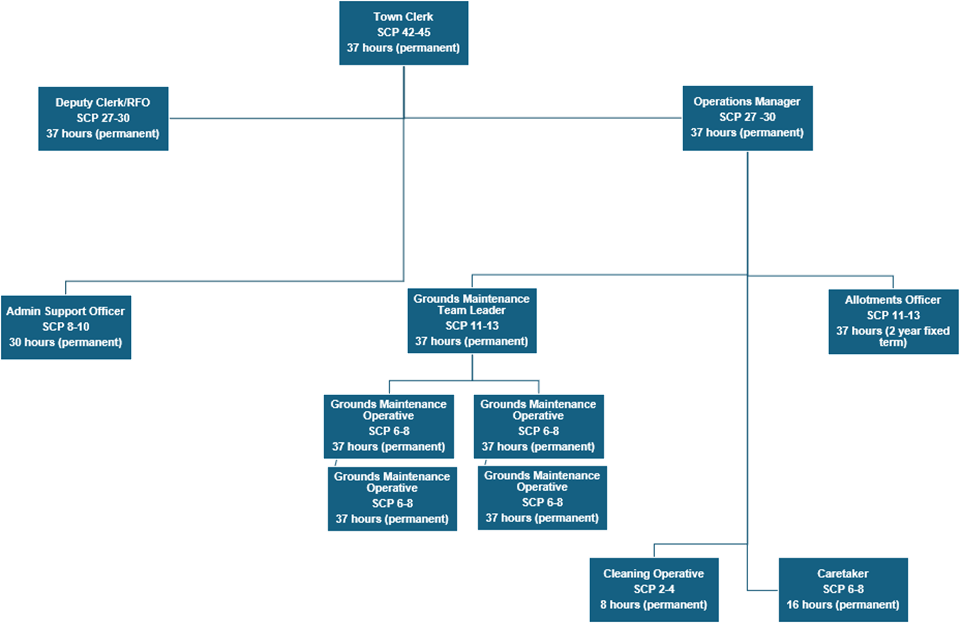 Gainsborough Town Council Organisational Chart