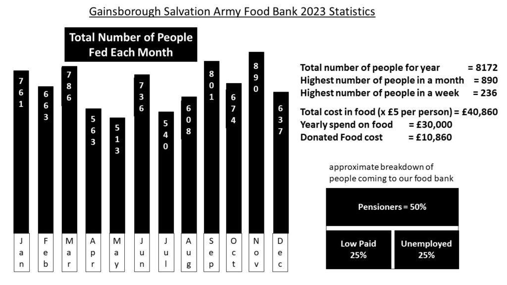 Food Bank Statistics showing the total number of people fed each month in 2023 on a graph:
Jan - 761
Feb - 663
Mar - 786
Apr - 563
May - 513
Jun - 736
Jul - 540
Aug - 608
Sep - 801
Oct - 674
Nov - 890 
Dec - 637