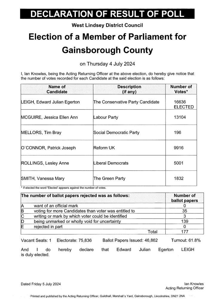 Declaration of Result of Poll - Election of a Member of Parliament for Gainsborough County.